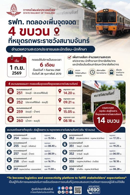 เริ่ม 1 ก.ย. นี้ รฟท.จอดเพิ่ม 4 ขบวน ที่หยุดรถพระราชวังสนามจันทร์ อำนวยความสะดวกปชช.-นักศึกษา
