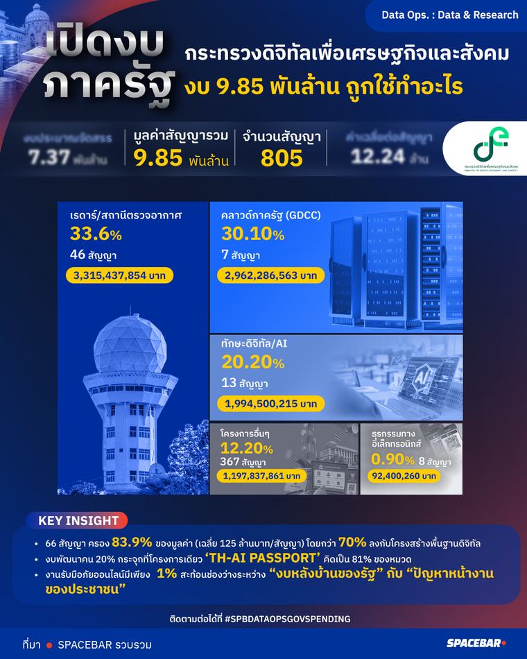 เปิดงบภาครัฐ กระทรวงดิจิทัลเพื่อเศรษฐกิจและสังคม งบ 9.85 พันล้าน ถูกใช้ทำอะไร